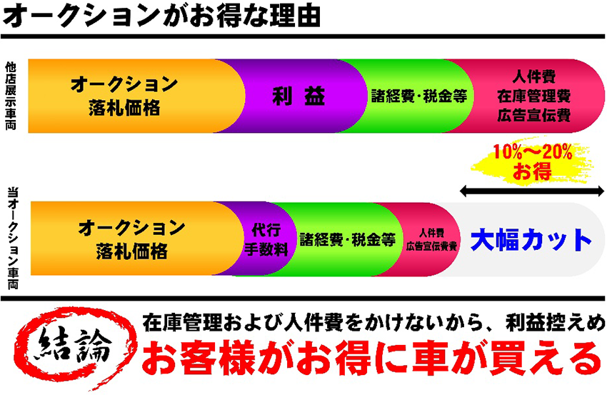 オークションがお得な理由